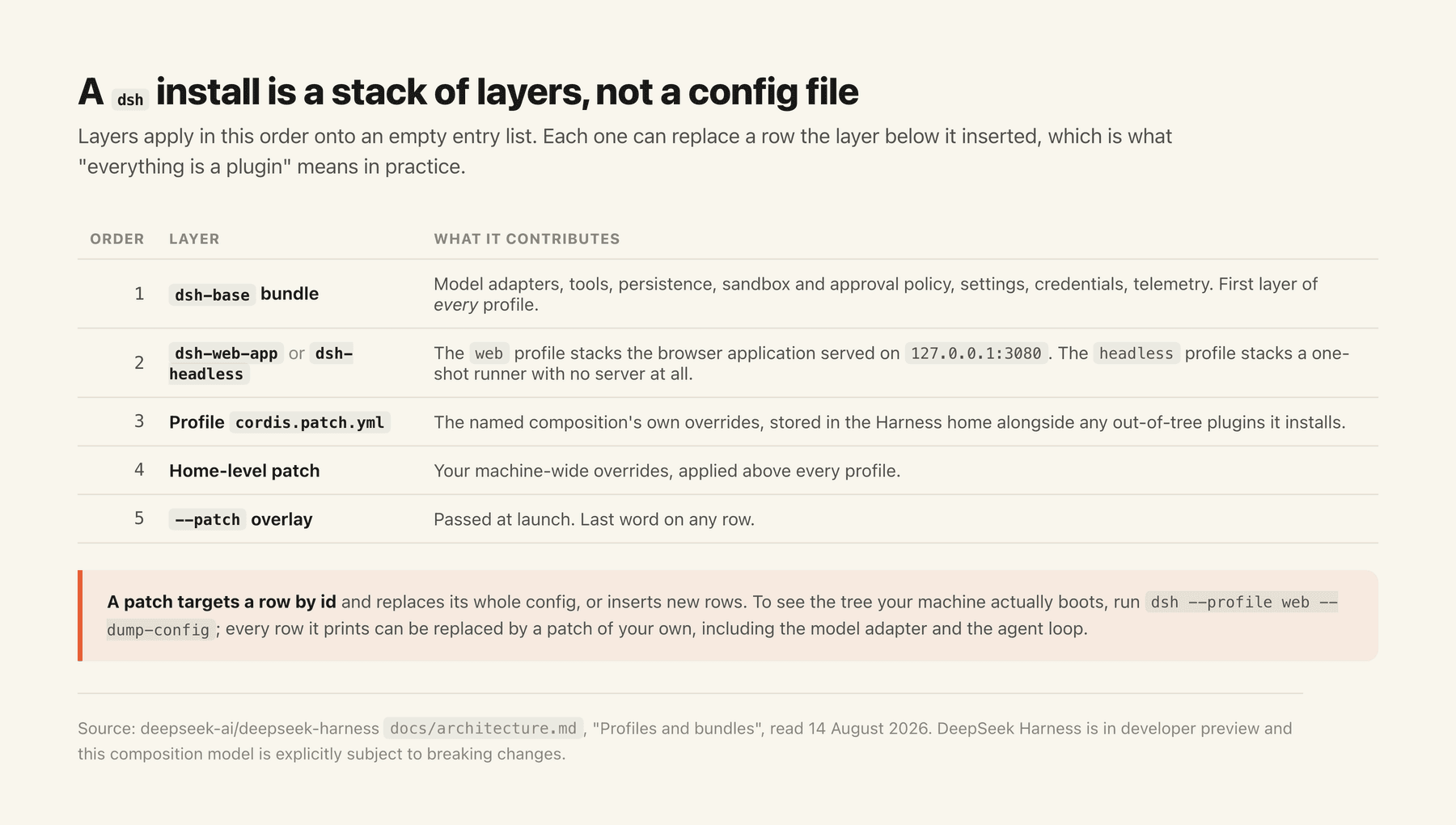 The five ordered layers a dsh install boots from, starting with the dsh-base bundle and ending with a --patch overlay passed at launch