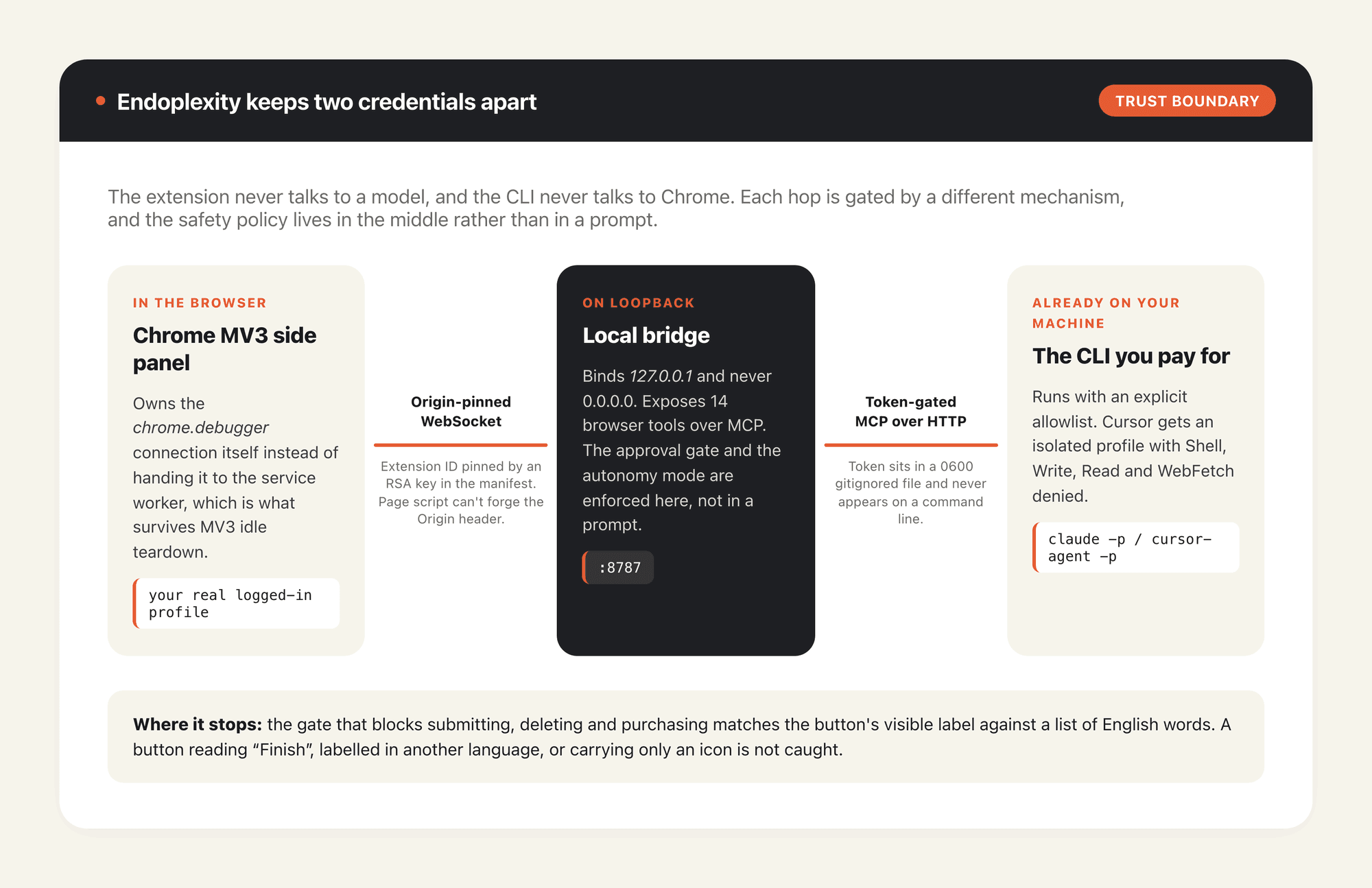 Where each credential stops. The panel holds Chrome's debugger, the bridge holds the policy and the approval gate, and the CLI holds your subscription.