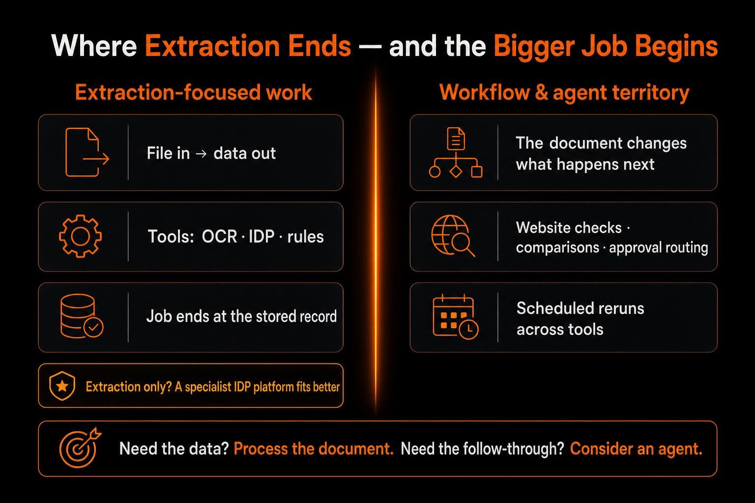 AI document automation boundary between extraction tools and agent workflows