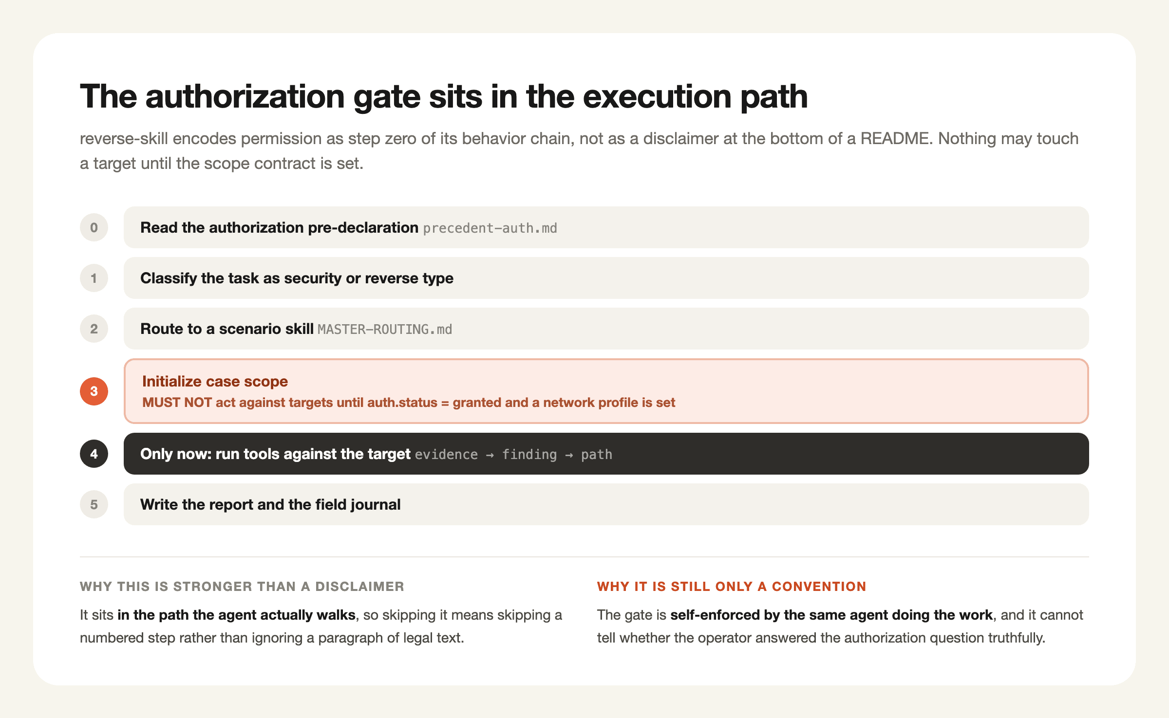 Diagram of the reverse-skill behavior chain showing the authorization gate at step three, blocking any action against a target until authorization status is granted and a network profile is set