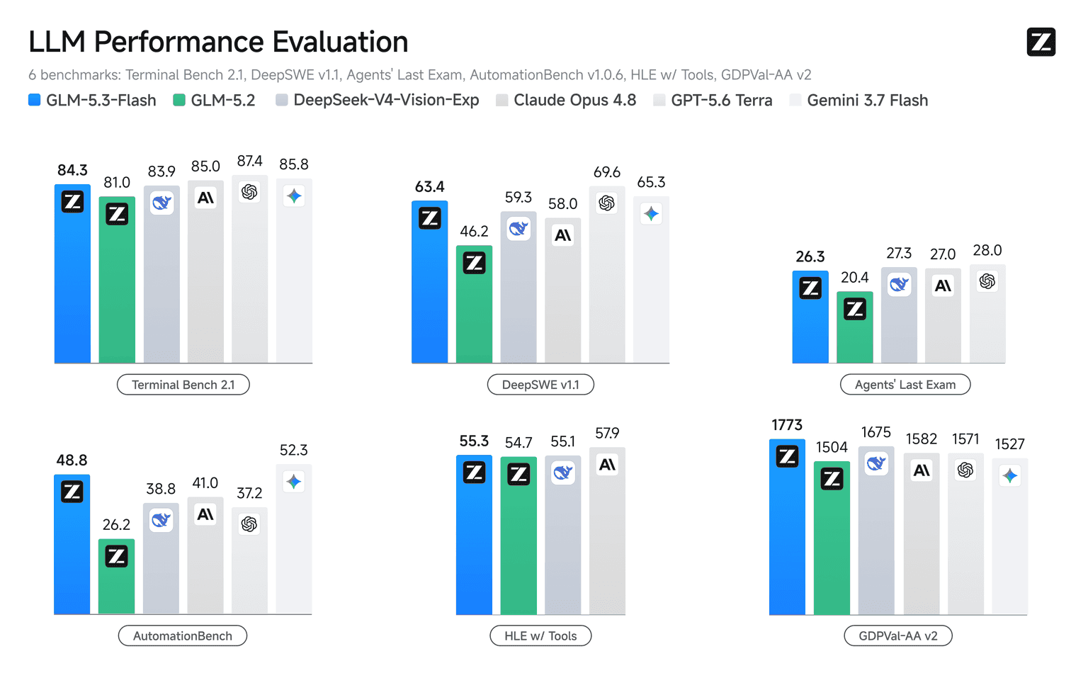 Z.ai's official six-benchmark comparison chart for GLM-5.3-Flash against GLM-5.2, DeepSeek-V4-Vision-Exp, Claude Opus 4.8, GPT-5.6 Terra and Gemini 3.7 Flash