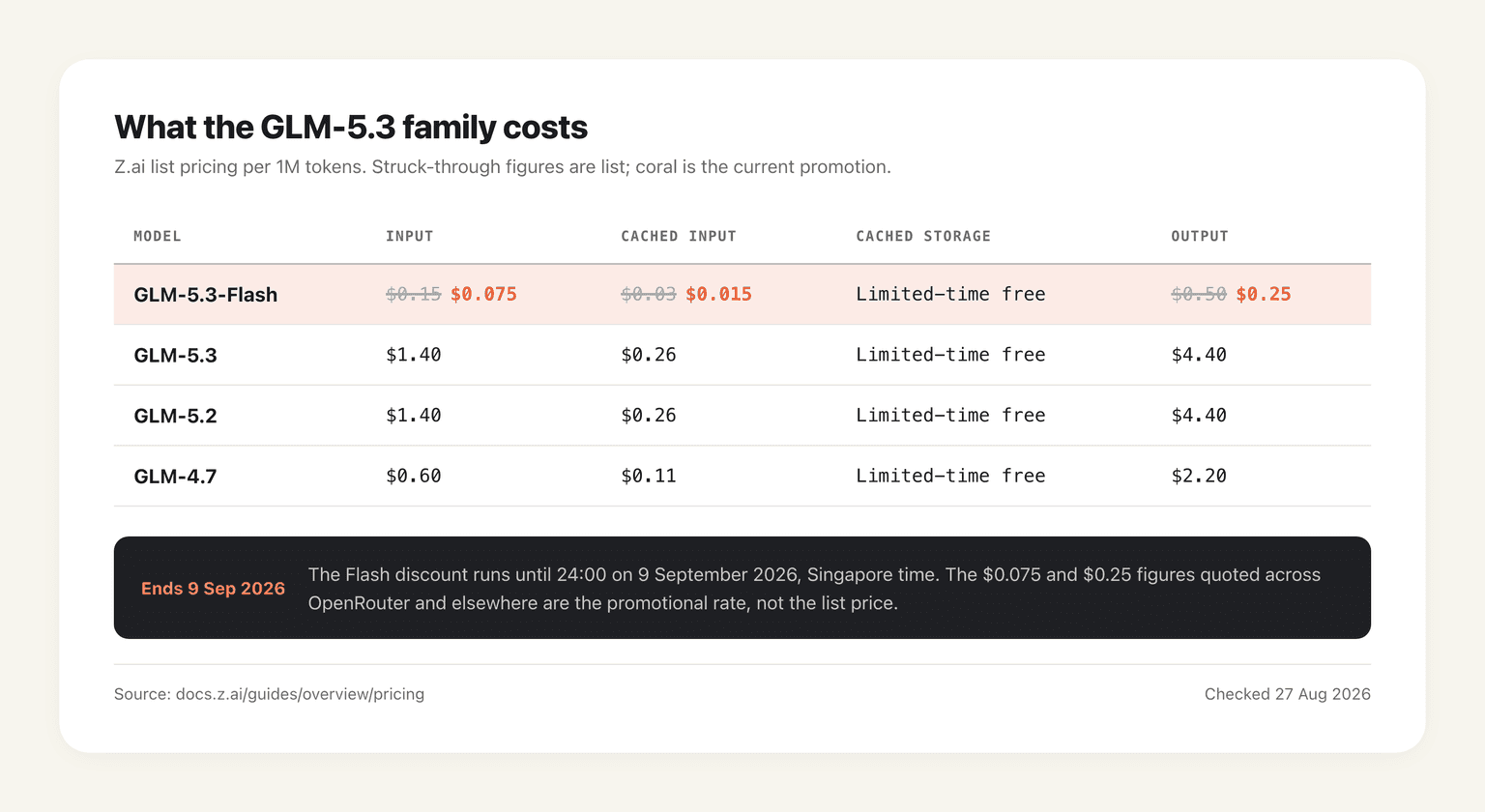 Z.ai list pricing per million tokens for GLM-5.3-Flash, GLM-5.3, GLM-5.2 and GLM-4.7, with the Flash promotional rate marked against its list price and the 9 September 2026 expiry