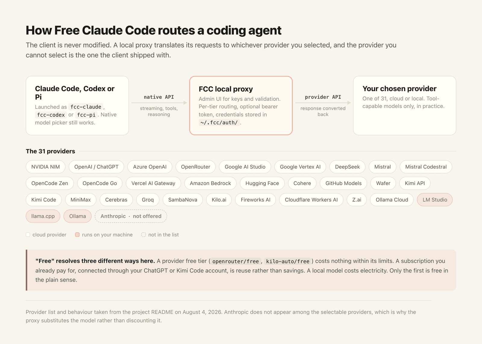 Diagram of the Free Claude Code request path: the coding agent talks to a local proxy, which routes to one of 31 providers, with Anthropic marked as not offered
