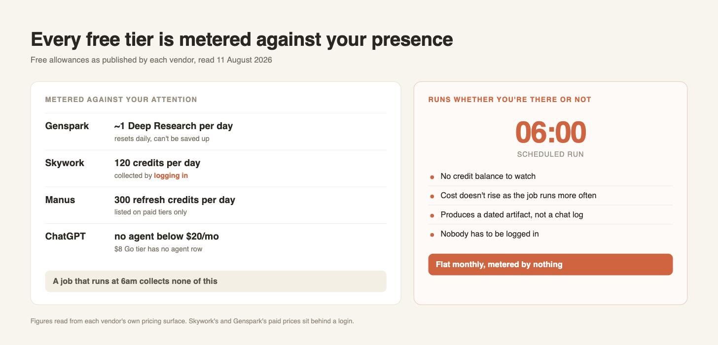 Free allowances by mechanism, read from each vendor's own pricing surface on 11 August 2026. Every one of them resets daily or requires a login, so none accrues to an unattended job.