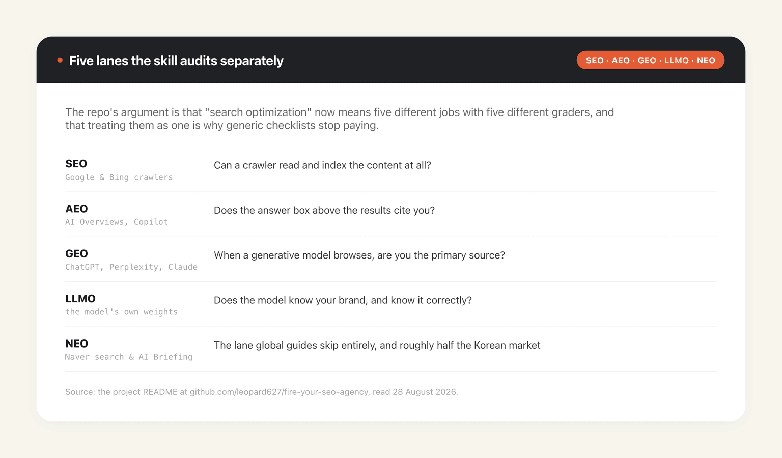 The five lanes the skill audits separately: SEO, AEO, GEO, LLMO and NEO, with the question each one answers