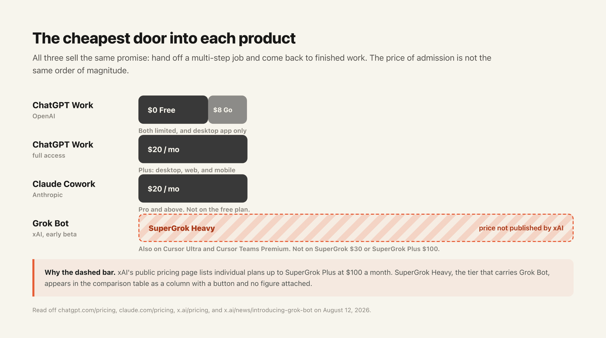 Cheapest entry price for Grok Bot, Claude Cowork, and ChatGPT Work, verified August 2026