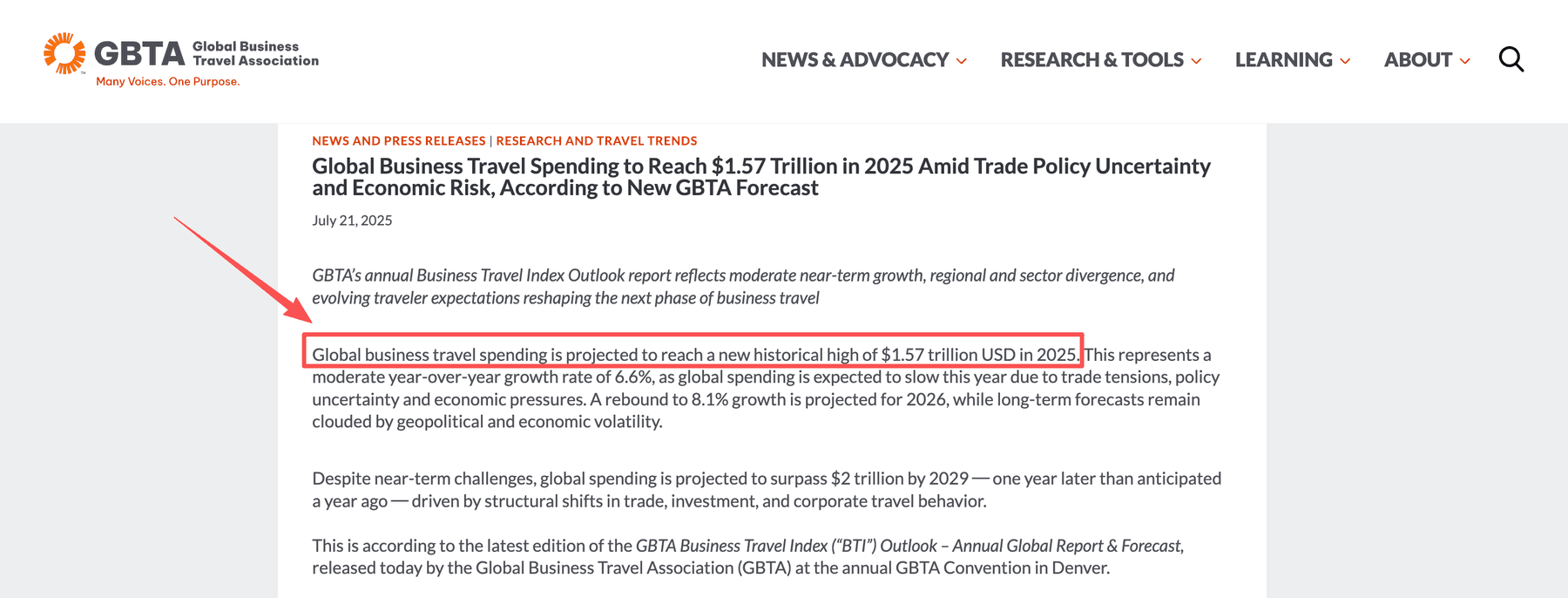 GBTA forecasts global business travel spending will reach $1.57 trillion in 2025.