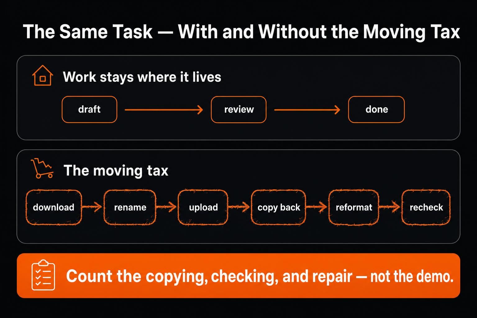 Gemini vs ChatGPT workflow showing the cost of moving work between apps