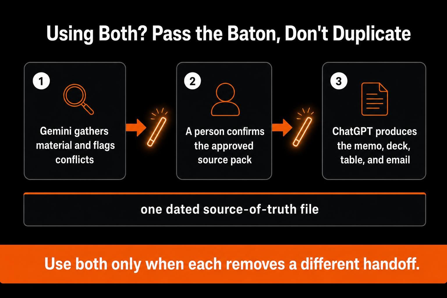 Gemini and ChatGPT workflow with a human-approved source handoff