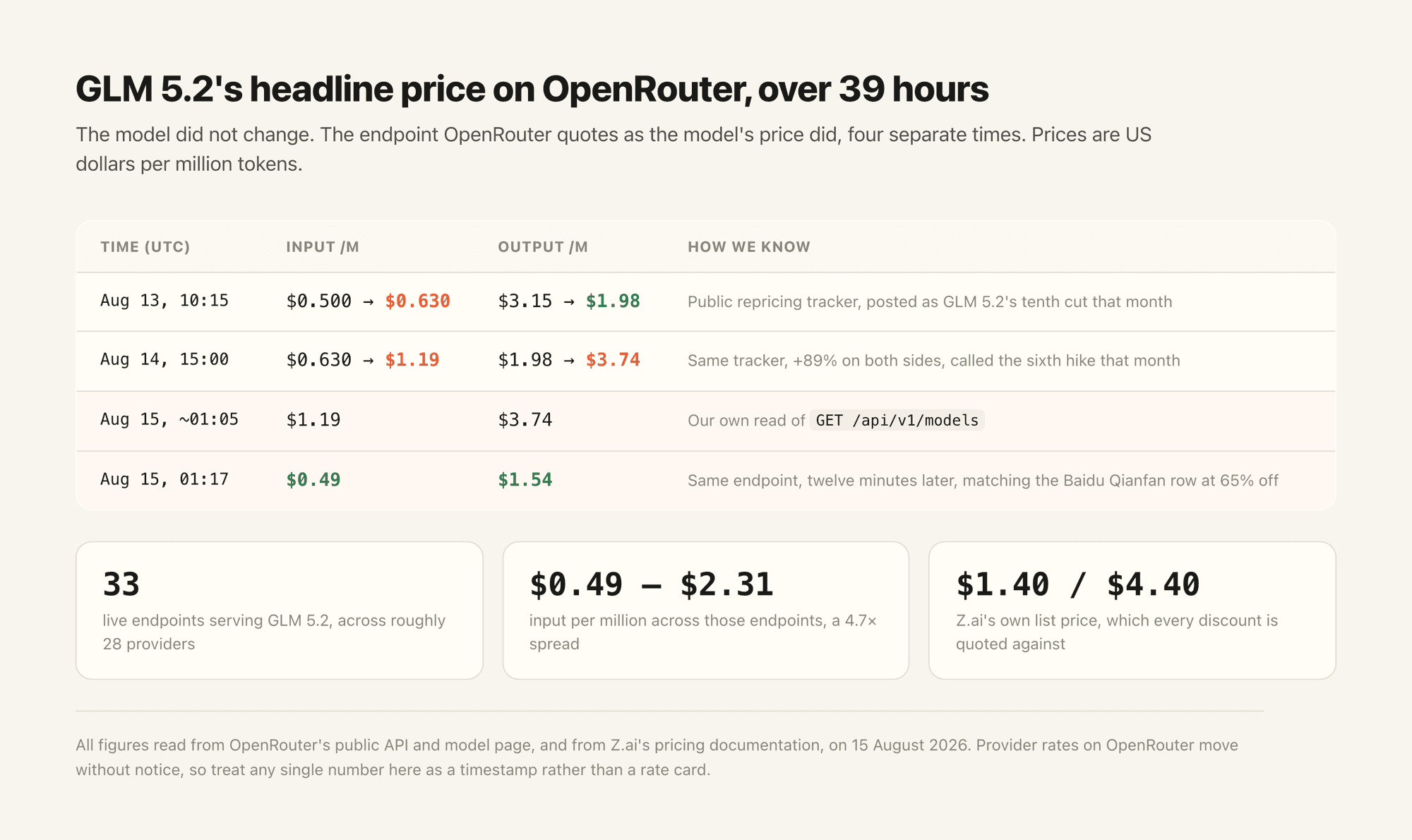 GLM 5.2's headline OpenRouter price across four changes in 39 hours, from a repricing tracker and two direct API reads on 15 August 2026