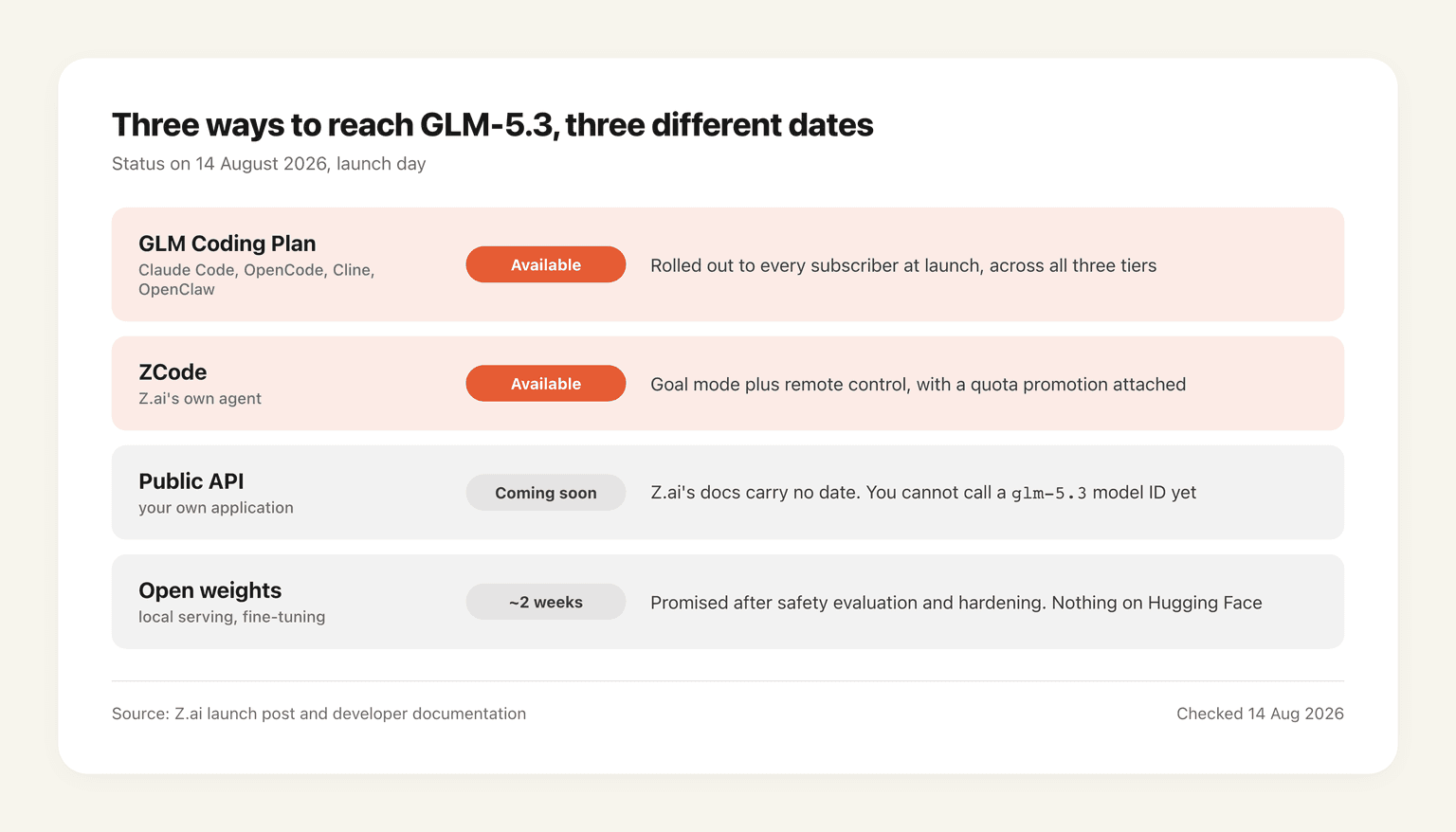 The three ways to reach GLM-5.3 on 14 August 2026: GLM Coding Plan and ZCode available, the public API listed as coming soon, and open weights promised in two weeks