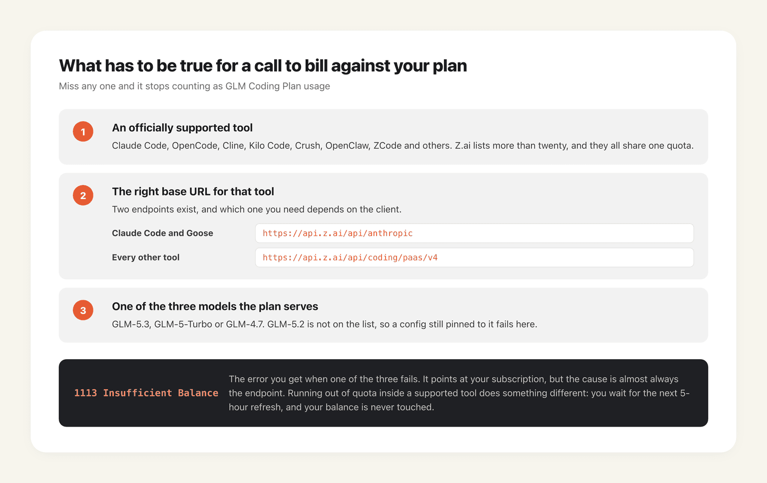 The three conditions a call must meet to bill against a GLM Coding Plan: a supported tool, the correct base URL, and one of the three permitted models