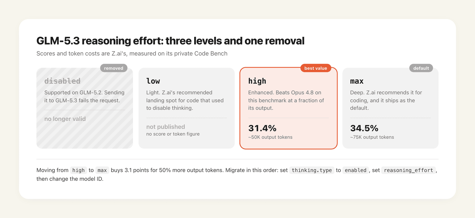 GLM-5.3 reasoning effort levels low, high and max with their published Code Bench scores and token costs, and the removed disabled setting