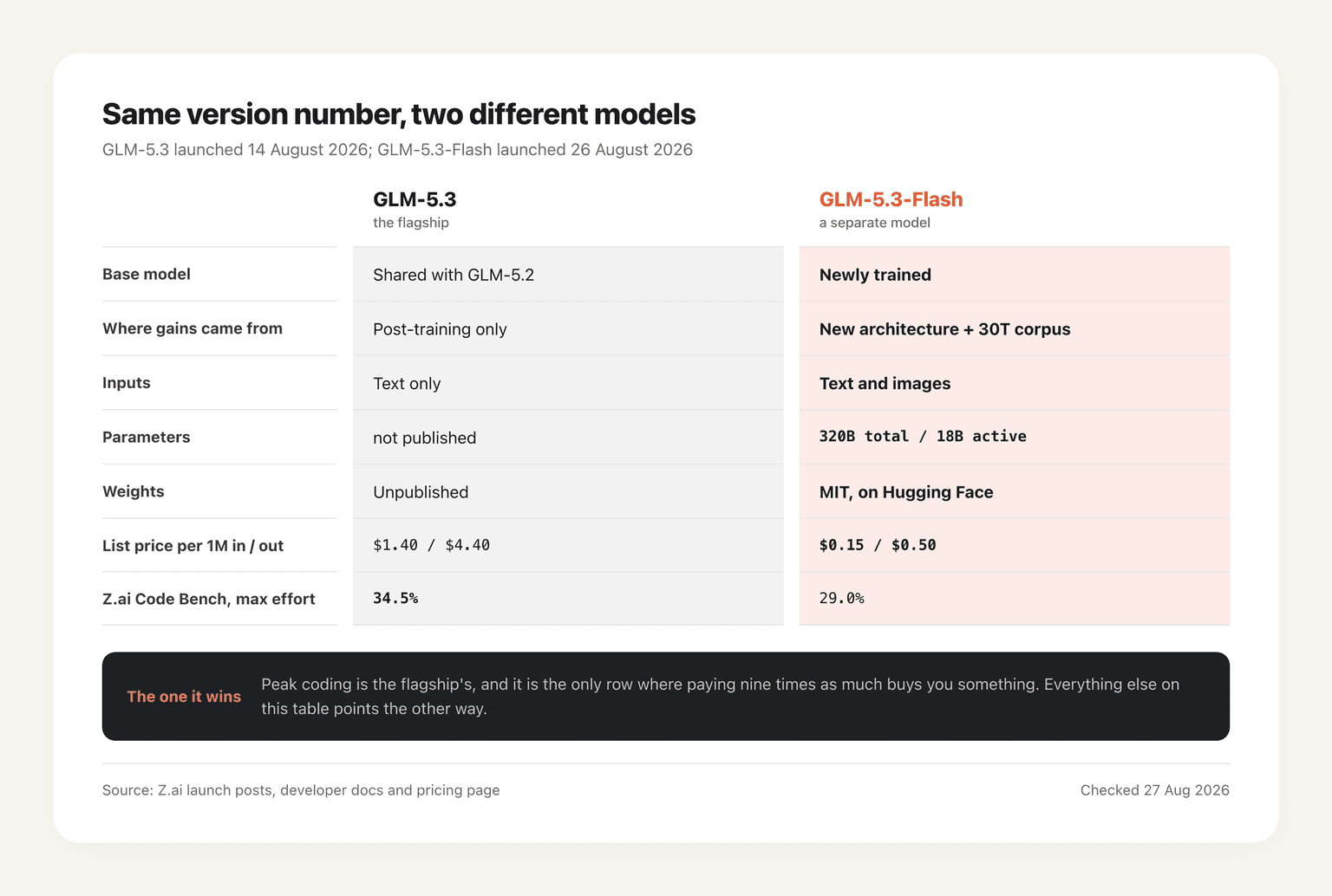 GLM-5.3 and GLM-5.3-Flash compared side by side: different base models, different modalities, 320B total and 18B active parameters, MIT weights, and a ninth of the list price