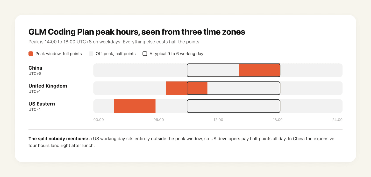 GLM Coding Plan peak hours of 14:00 to 18:00 UTC+8 mapped onto China, UK and US Eastern working days, showing a US day sitting entirely in off-peak