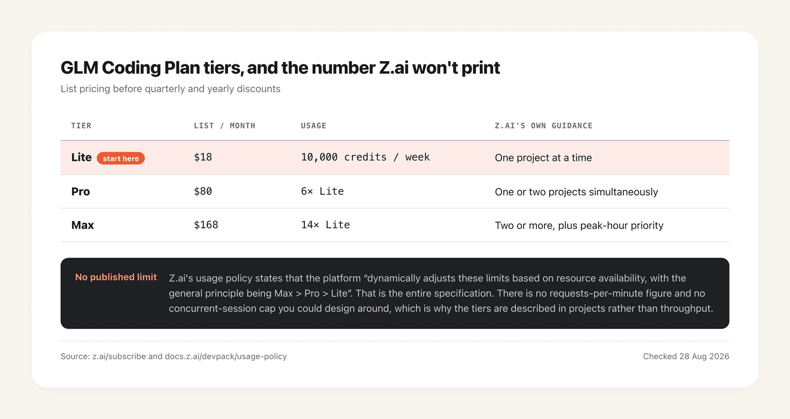 GLM Coding Plan Lite, Pro and Max tiers with list prices and Z.ai's per-tier project guidance, alongside the usage policy's admission that concurrency limits are adjusted dynamically and never published