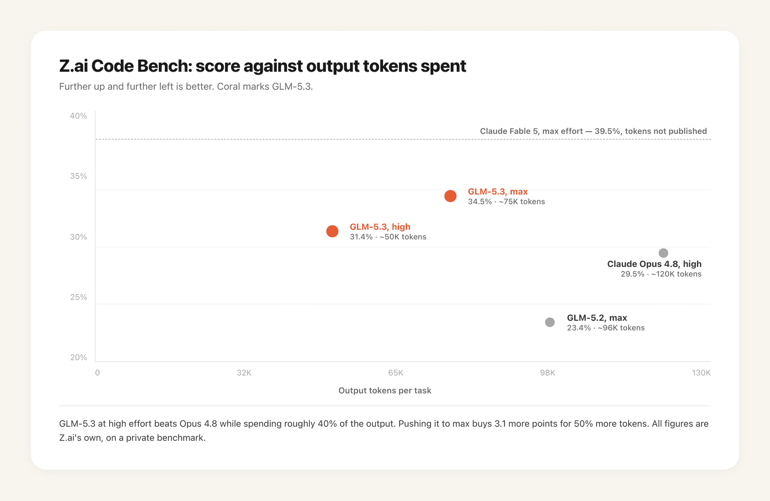 Z.ai Code Bench scores plotted against output tokens per task, with GLM-5.3 at high and max effort against GLM-5.2 and Claude Opus 4.8