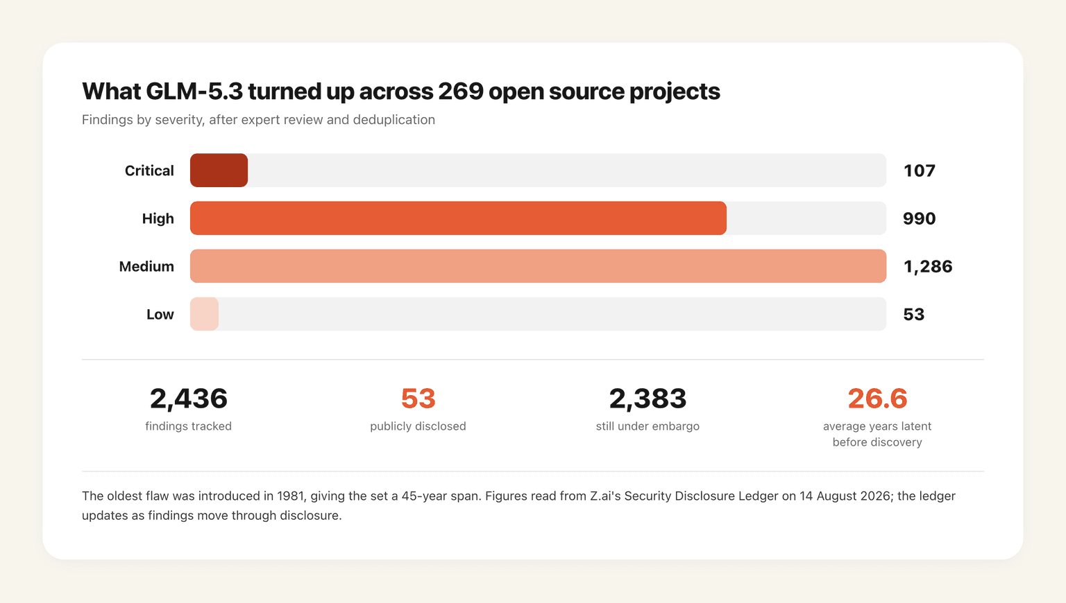 GLM-5.3 vulnerability findings by severity across 269 open source projects: 107 critical, 990 high, 1,286 medium and 53 low