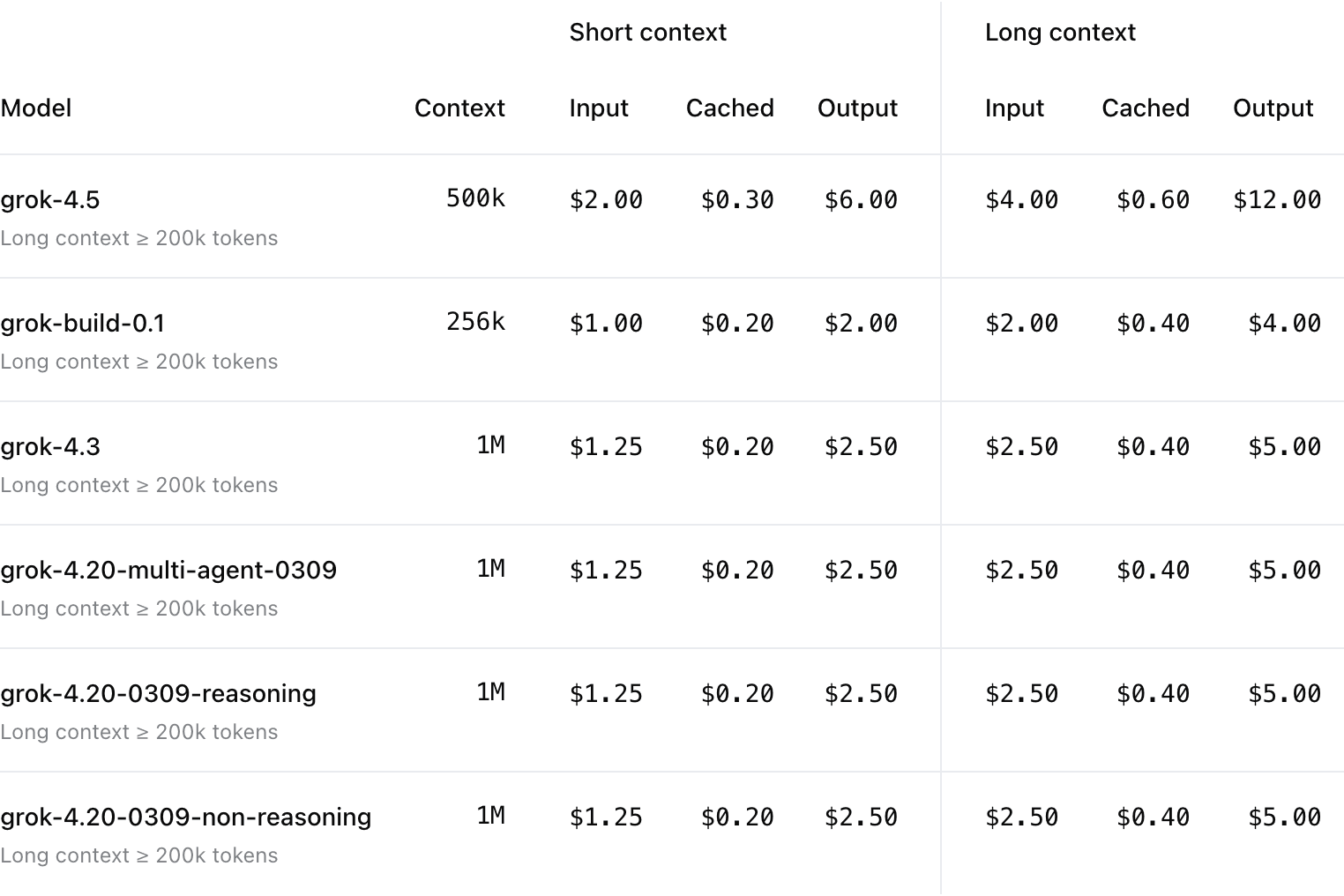 xAI pricing table showing grok-4.5 short-context and long-context rates per million tokens