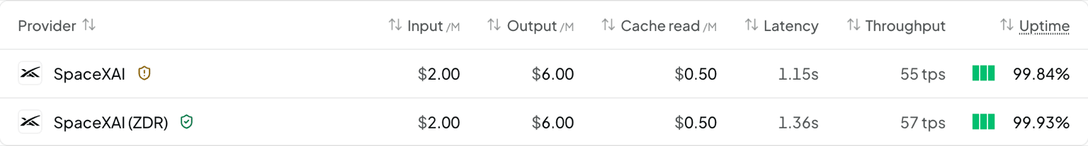 OpenRouter's provider rows for Grok 4.6 on 17 August 2026, showing the standard and zero-data-retention endpoints at $2.00 input and $6.00 output with cache read at $0.50, listed under the provider name SpaceXAI