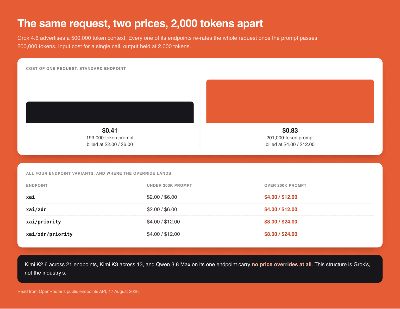 Two bars comparing one Grok 4.6 request at 199,000 prompt tokens costing $0.41 against the same request at 201,000 tokens costing $0.83, above a table of all four endpoint variants and their rates above and below the threshold