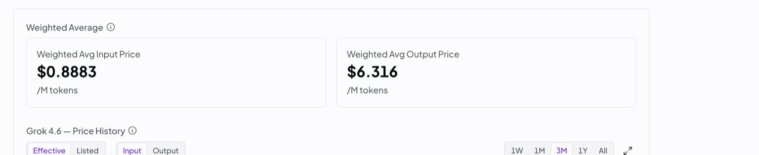 OpenRouter's pricing panel for Grok 4.6 on 17 August 2026, reporting a weighted average input price of $0.8892 and output price of $6.317 per million tokens against a listed $2.00 and $6.00