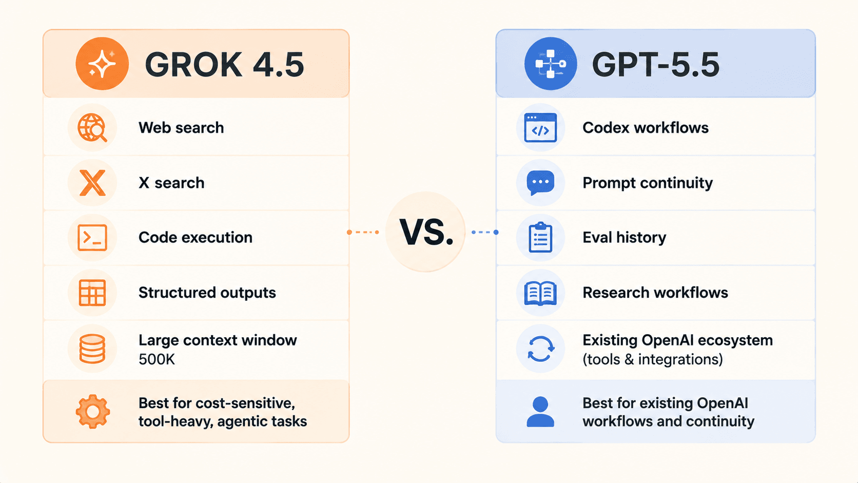 Grok 4.5 vs GPT-5.5 side by side: Grok 4.5 lists web search, X search, code execution, structured outputs and a 500K context window; GPT-5.5 lists Codex workflows, prompt continuity, eval history and the existing OpenAI ecosystem