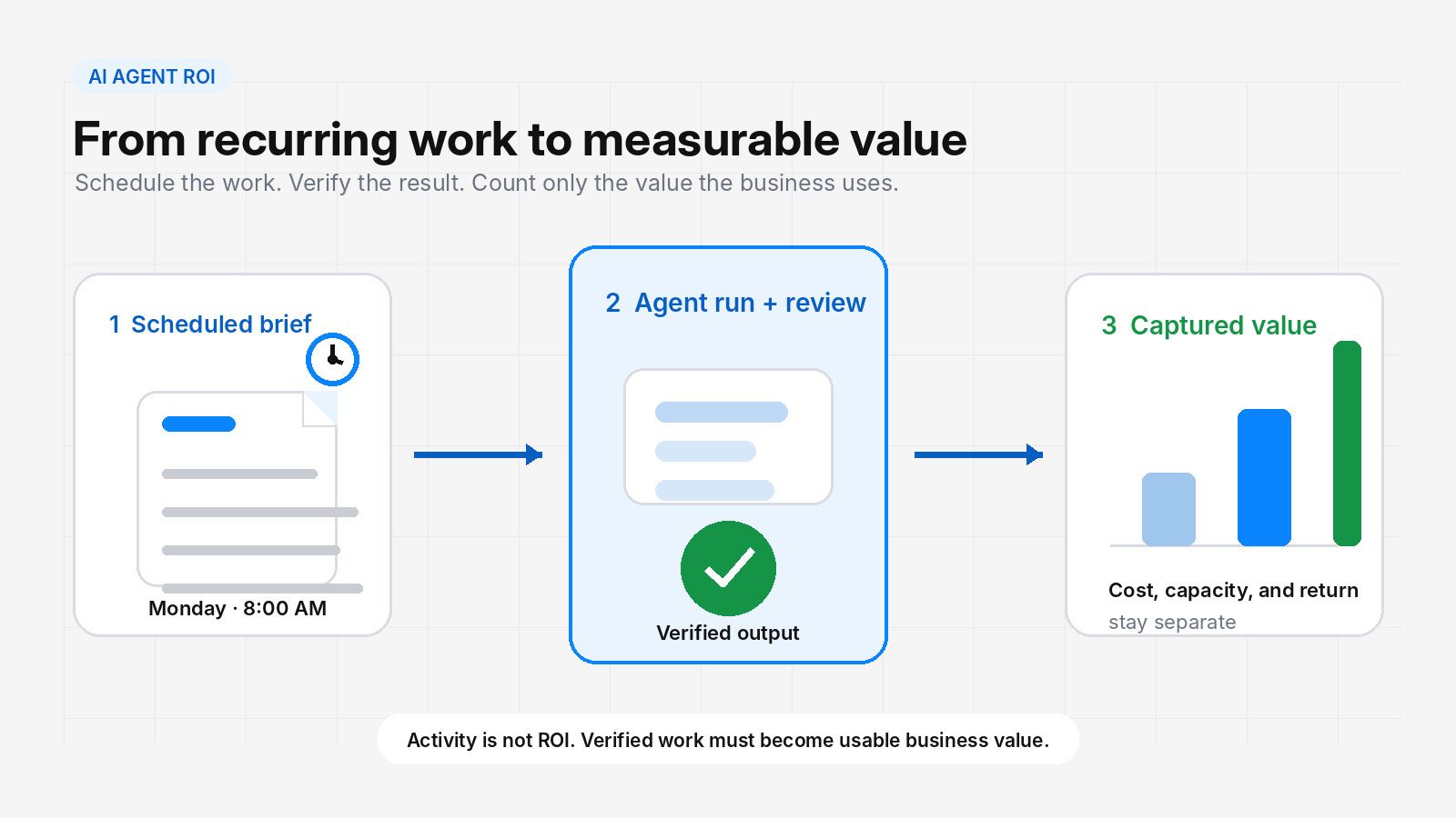 Recurring AI work moving from a scheduled Monday brief to a verified agent run to captured business value