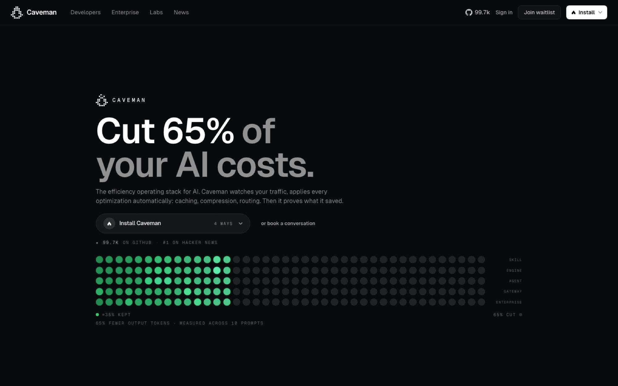 The caveman.so landing page on 21 August 2026. The headline reads "Cut 65% of your AI costs"; the qualifying line beneath the savings chart reads "65% fewer output tokens - measured across 10 prompts".