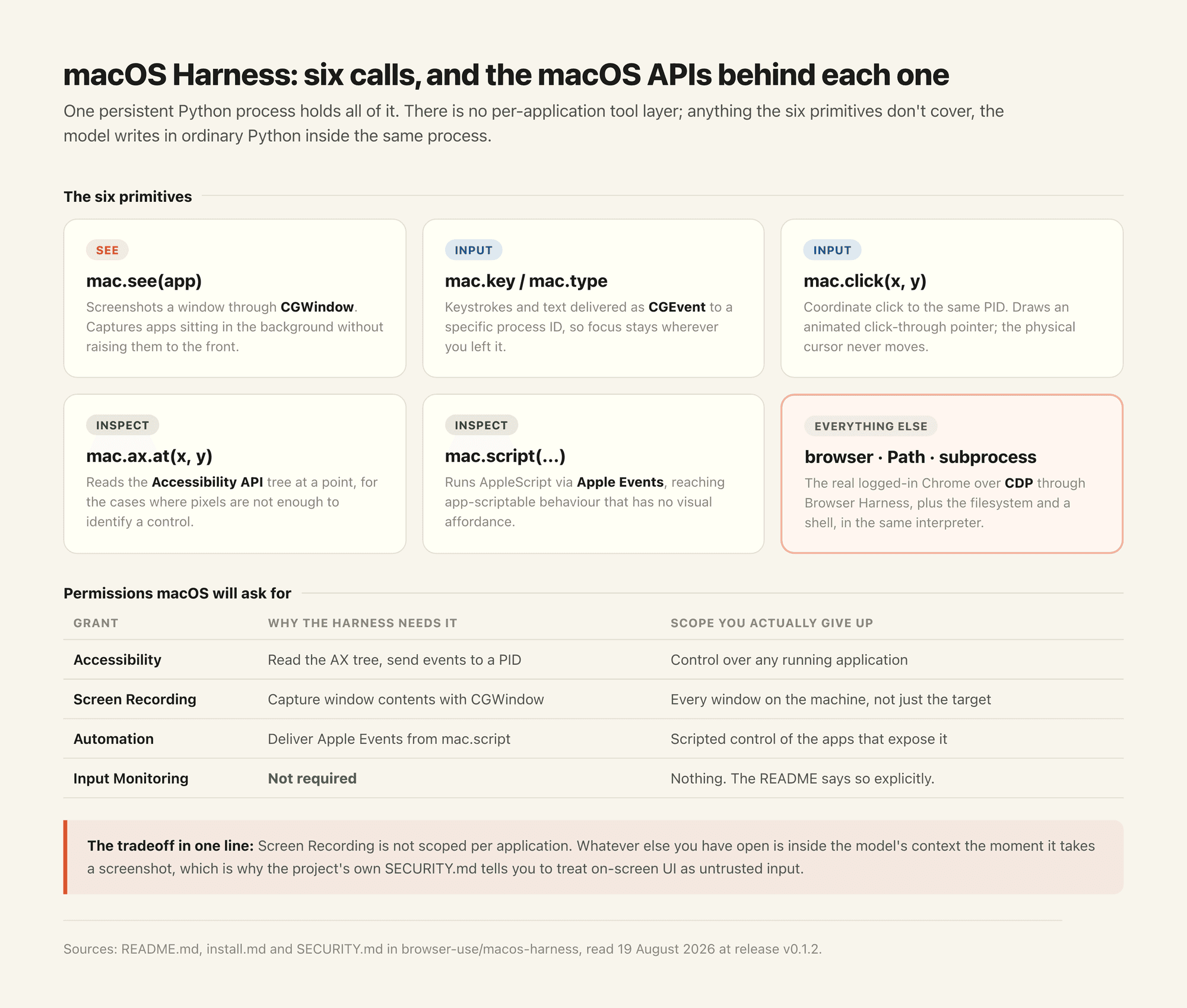 How the six primitives sit relative to macOS: one Python process reaching CGWindow, CGEvent, the Accessibility API and Apple Events, with Browser Harness handling Chrome over CDP.