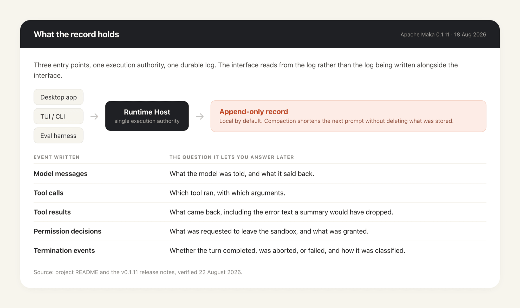 The five event kinds Apache Maka writes, and the single Runtime Host that the desktop app, the terminal and the eval harness all execute through.