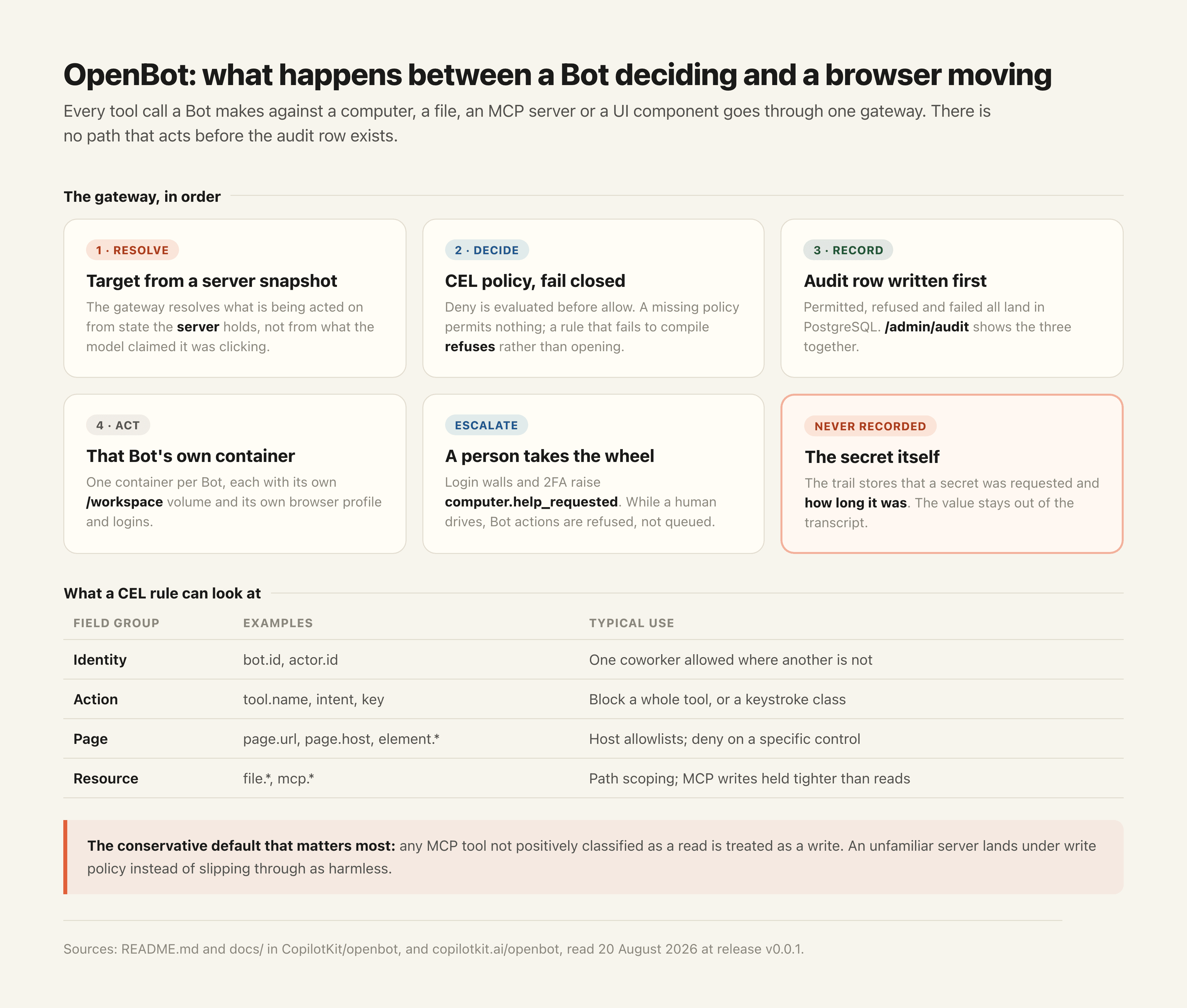 How a tool call moves through the OpenBot gateway: target resolved from the server snapshot, policy evaluated in CEL, audit row written, and only then dispatched to that Bot's container.