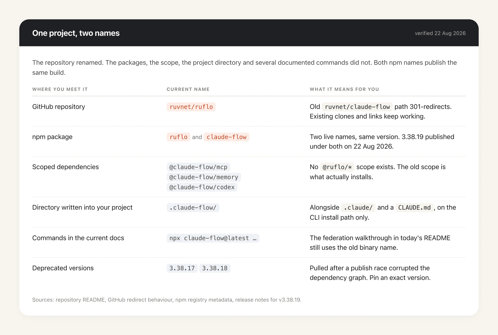 Where each name still applies as of 22 August 2026: the repository moved to ruflo, while the npm scope, the project directory and several documented commands kept the claude-flow name.