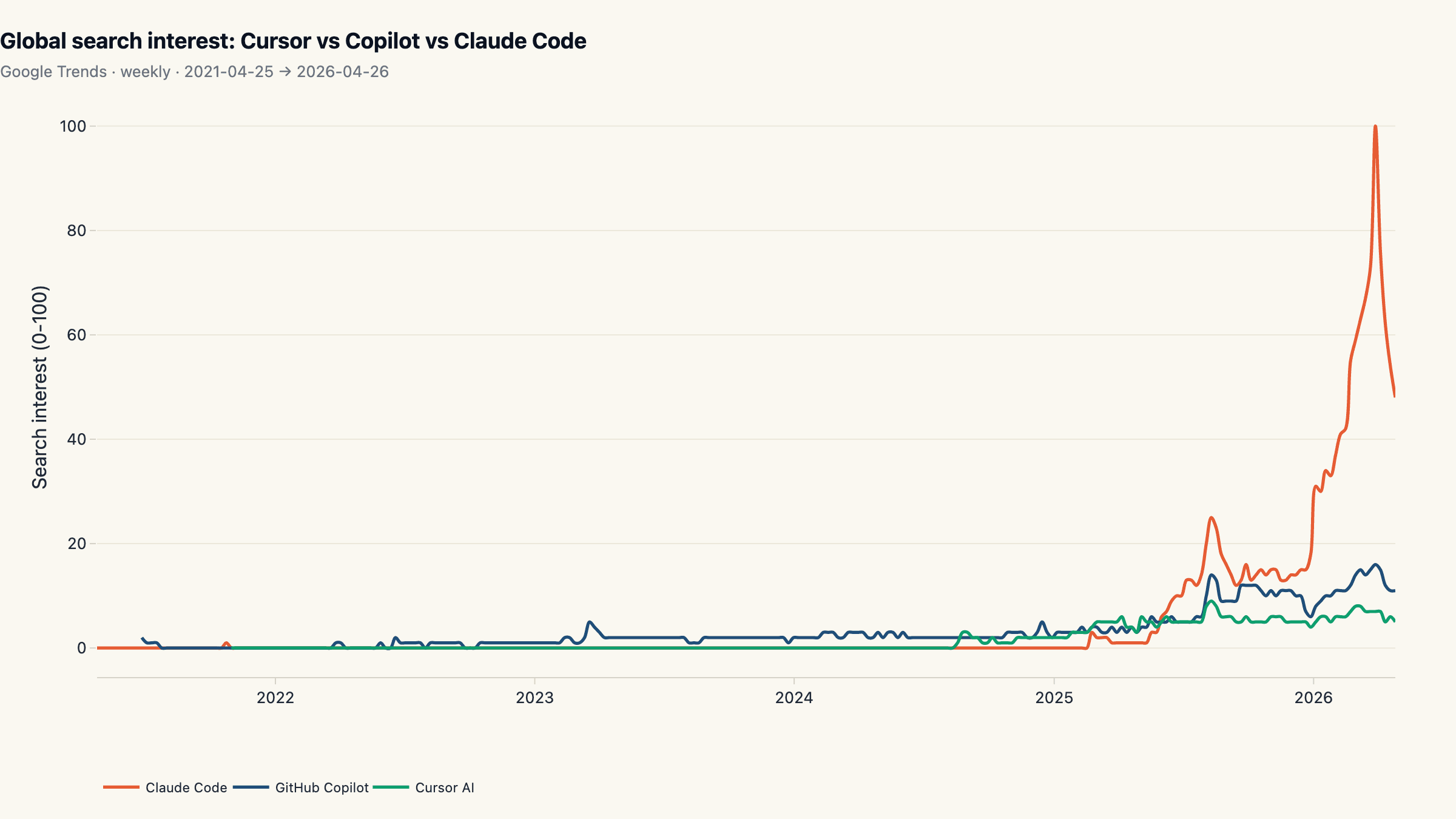 AI Coding Tools 2026: Claude Code Eclipses Copilot in Search