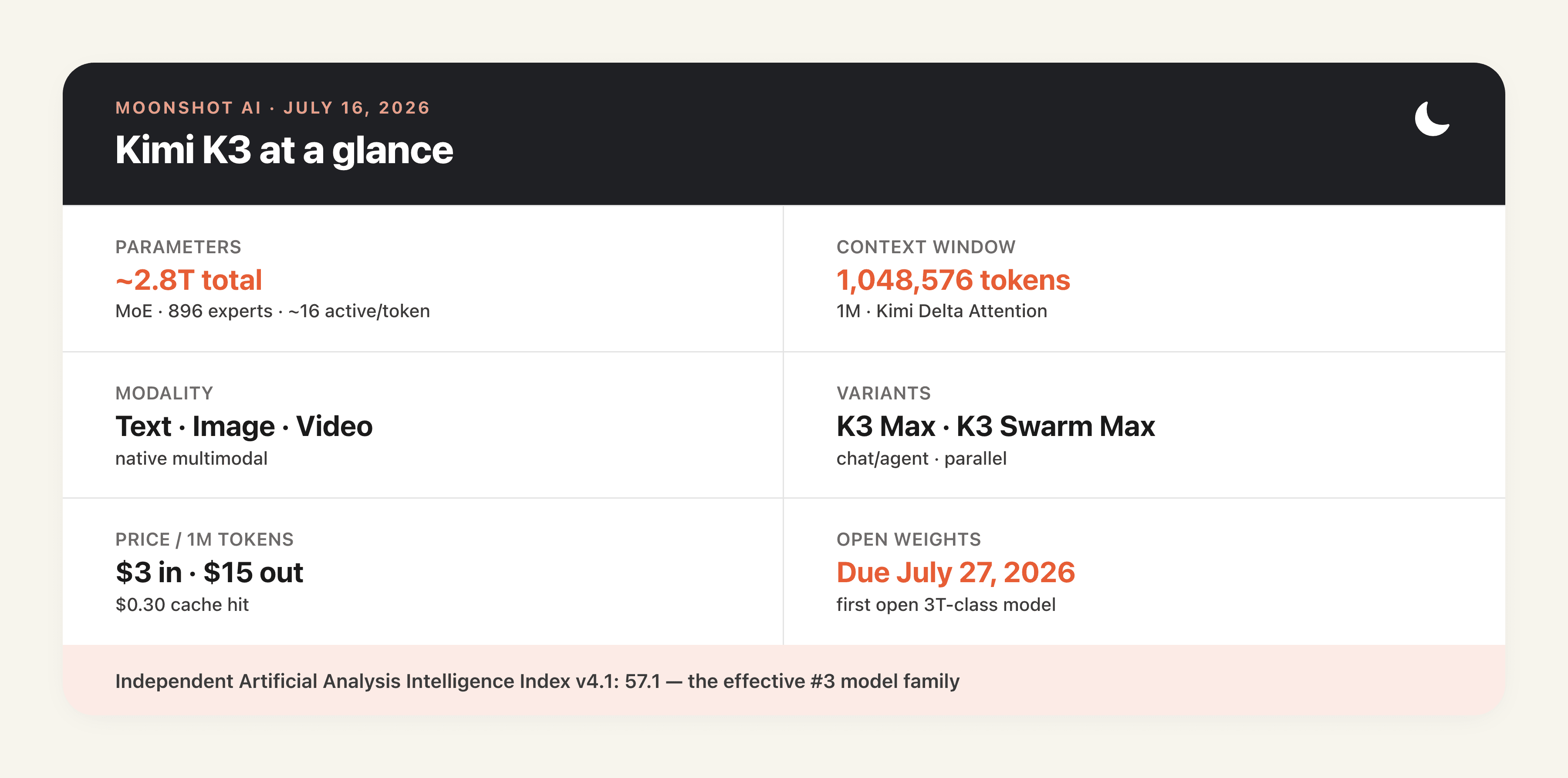 Kimi K3 at a glance: 2.8T MoE parameters, 896 experts, 1M context window, native video, and open weights due July 27, 2026