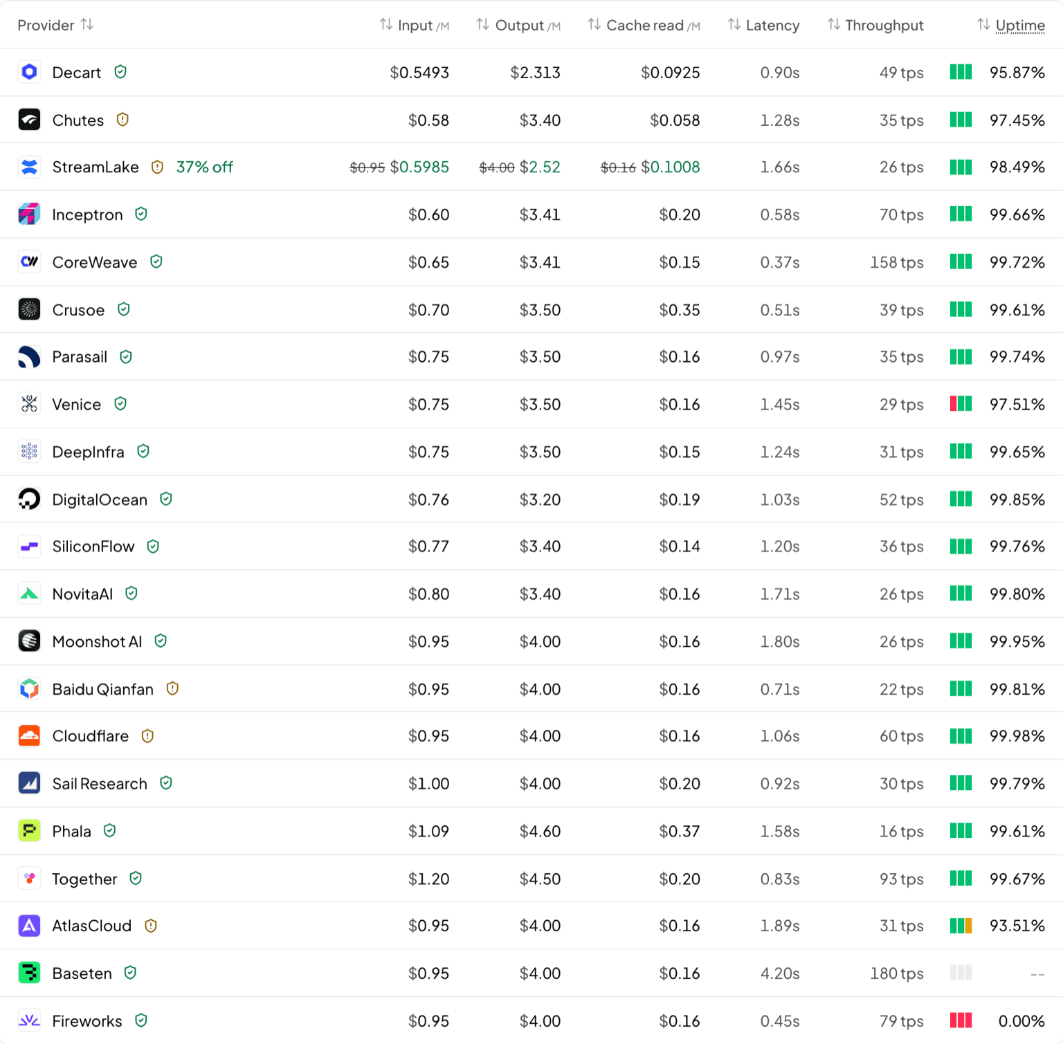 The full provider table for Kimi K2.6 on OpenRouter on 17 August 2026, twenty-one hosts running from Decart at $0.549 input to Together at $1.20, with latency, throughput and uptime for each