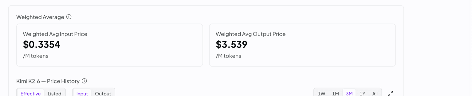 OpenRouter's pricing panel for Kimi K2.6 on 17 August 2026, reporting a weighted average input price of $0.3354 and output price of $3.539 per million tokens against a listed $0.95 and $4.00