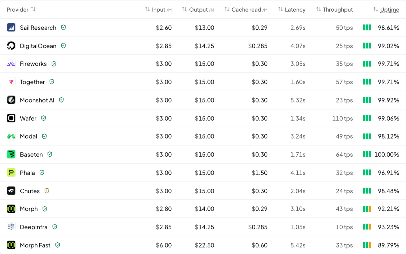 The thirteen providers serving Kimi K3 on 17 August 2026, from Sail Research at $2.60 / $13.00 to Morph Fast at $6.00 / $22.50, with latency, throughput and uptime for each