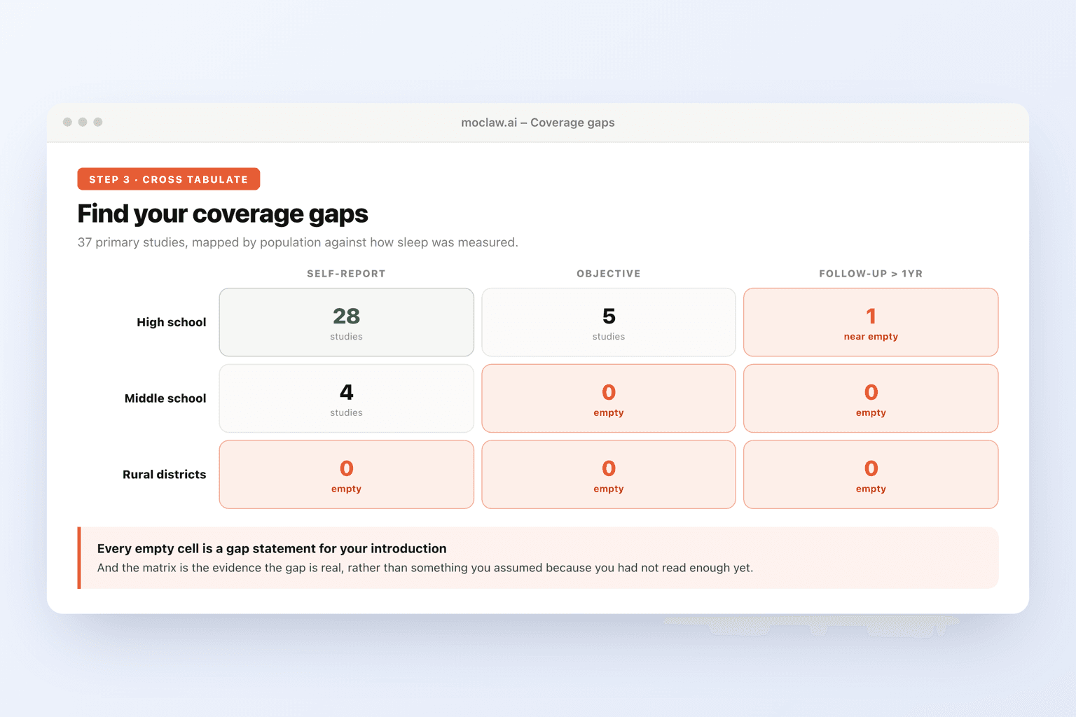 Step 3: the matrix cross tabulated to surface coverage gaps