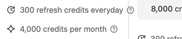 The entry tier's two credit lines: 300 refresh credits every day, and 4,000 credits per month. Over 30 days the daily refresh is worth 9,000 credits, more than twice the monthly allowance you paid for.
