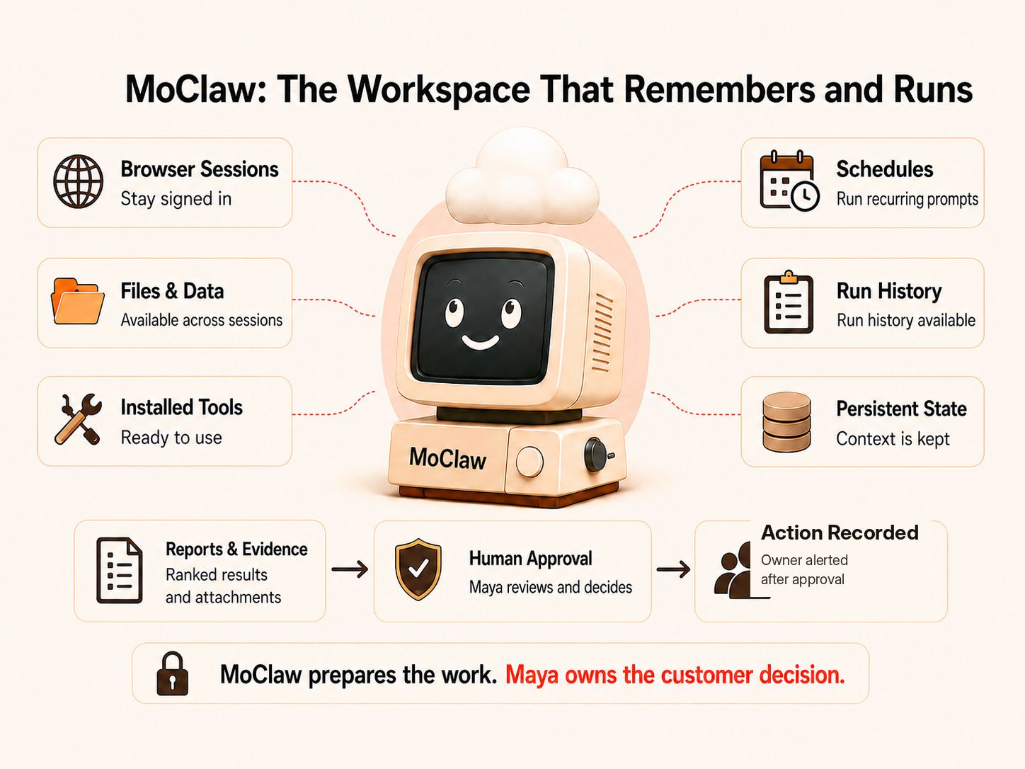 MoClaw workflow with evidence, approval, and recorded action