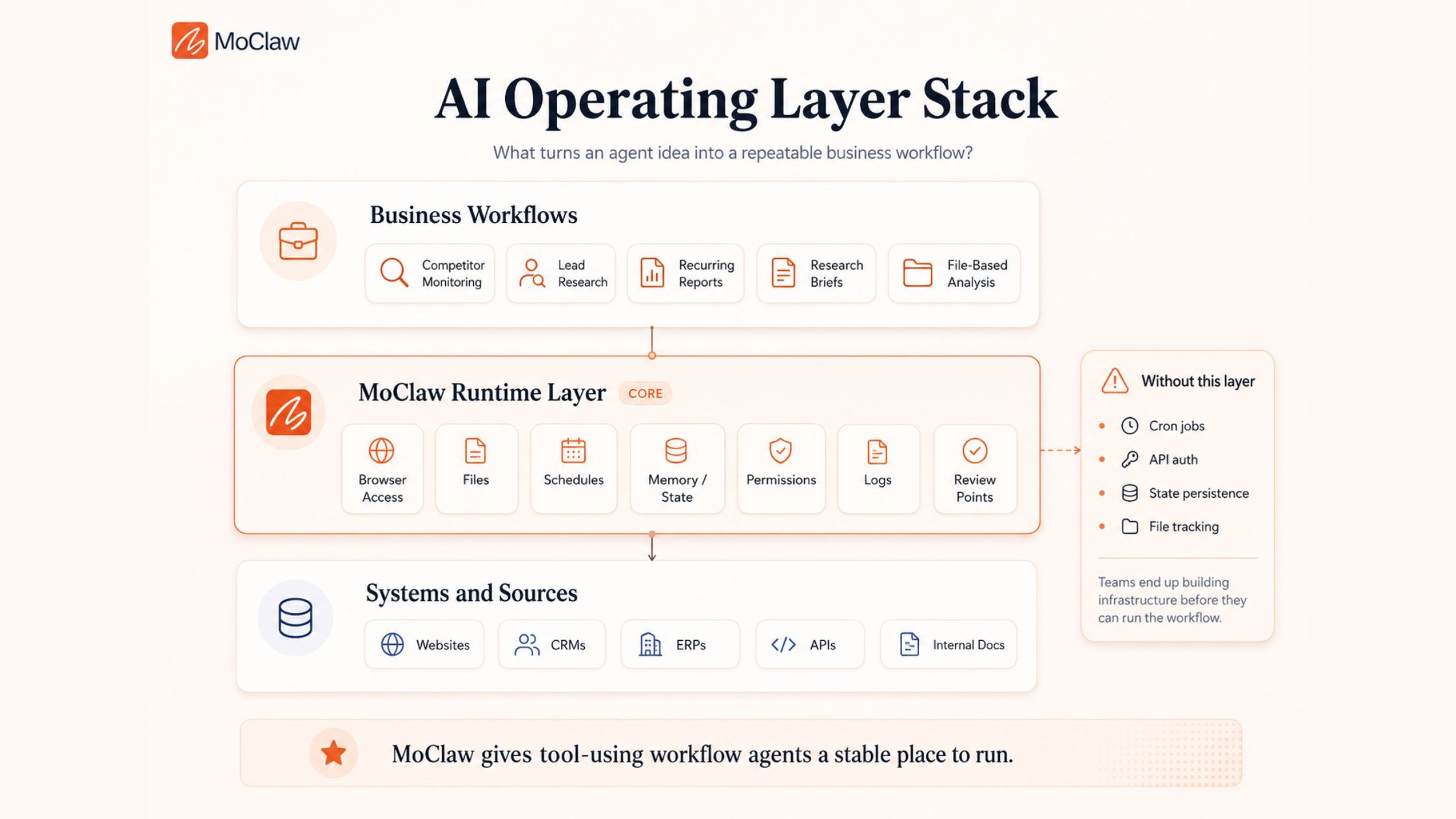 MoClaw operating layer stack for tool-using workflow agents