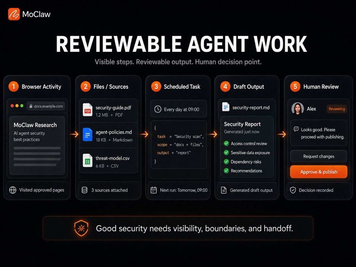 Diagram of a reviewable MoClaw agent workflow connecting inputs, outputs, gaps, and the human handoff