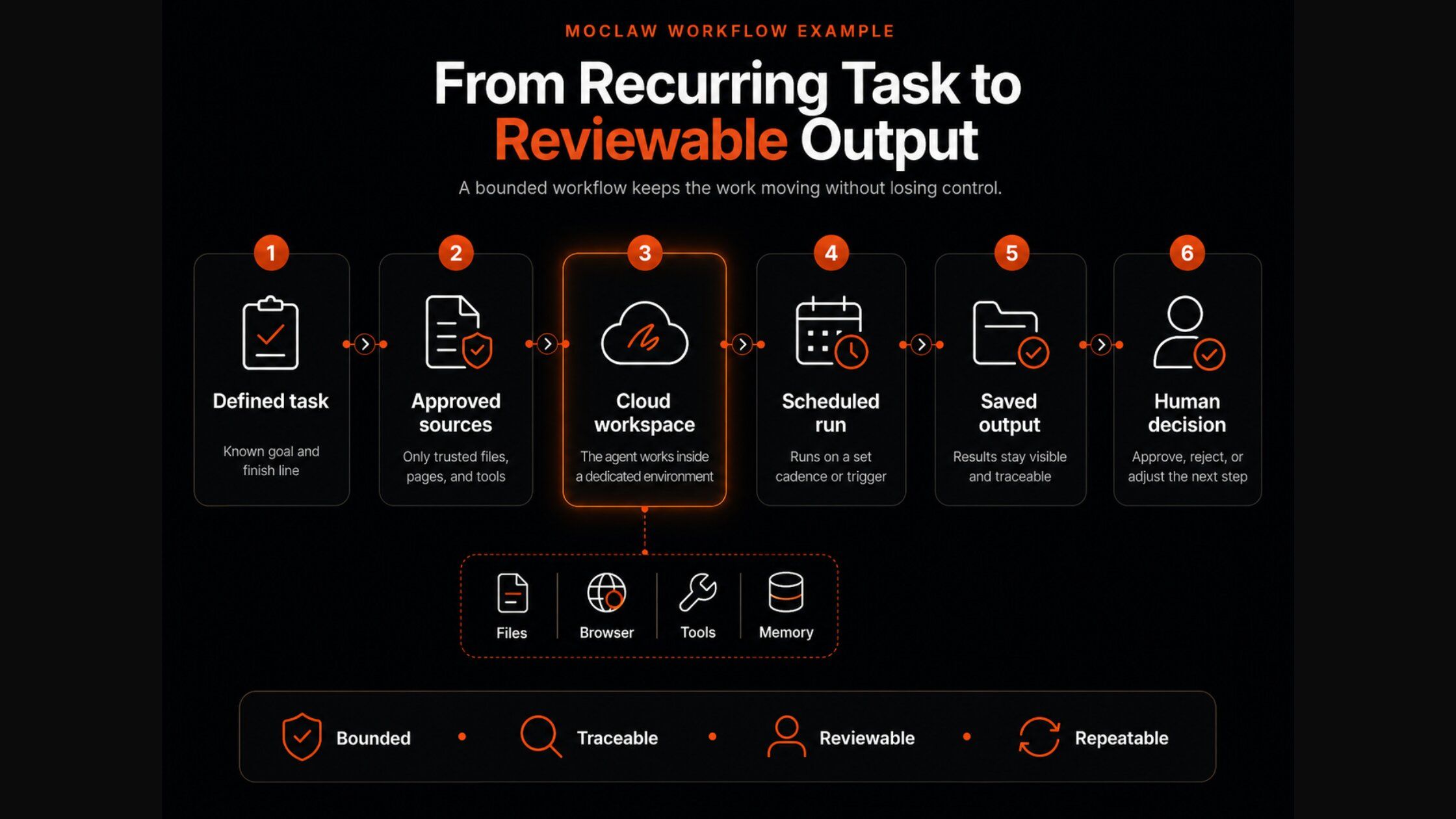 How MoClaw gives autonomous agents a persistent workspace