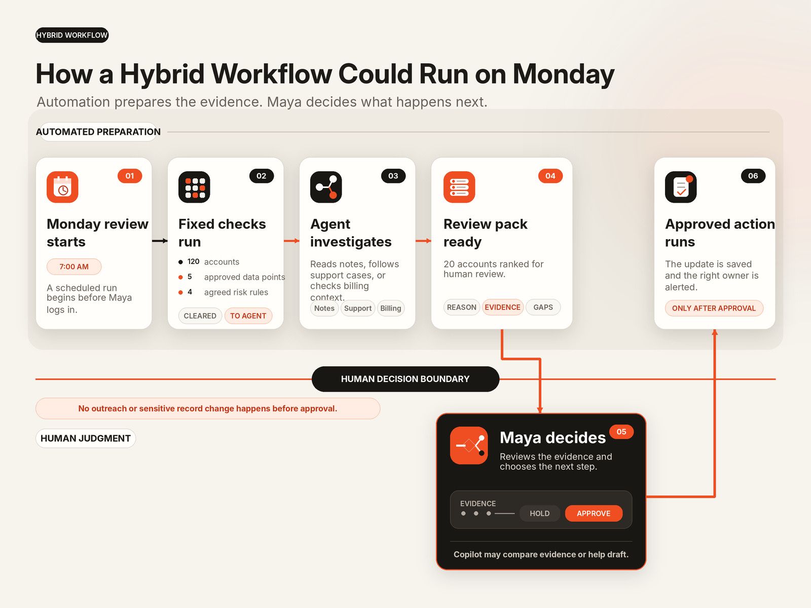 Monday hybrid workflow with human approval