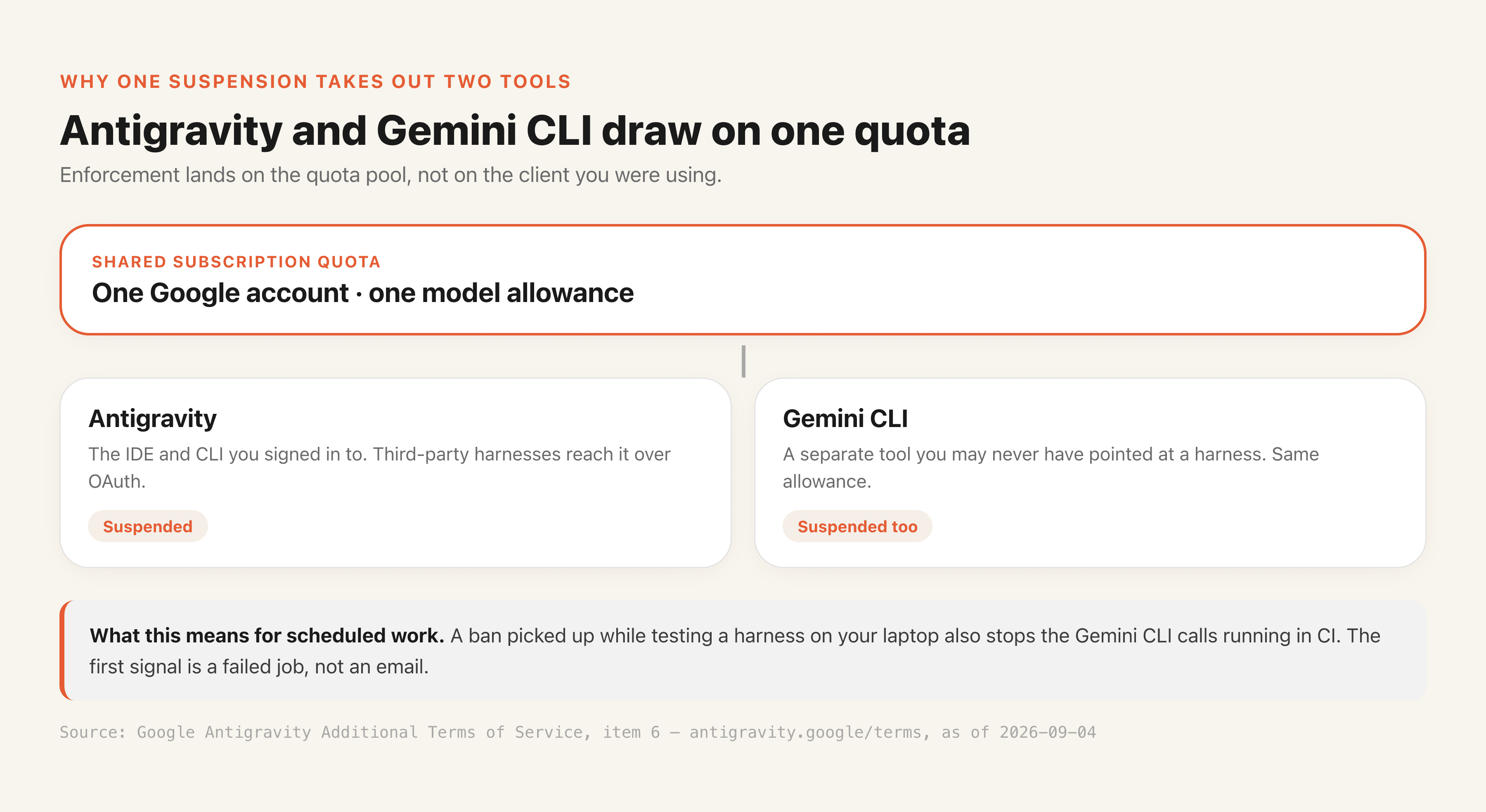 How a single suspension reaches two tools: Antigravity and Gemini CLI draw on the same subscription quota, so enforcement against one surface stops the other