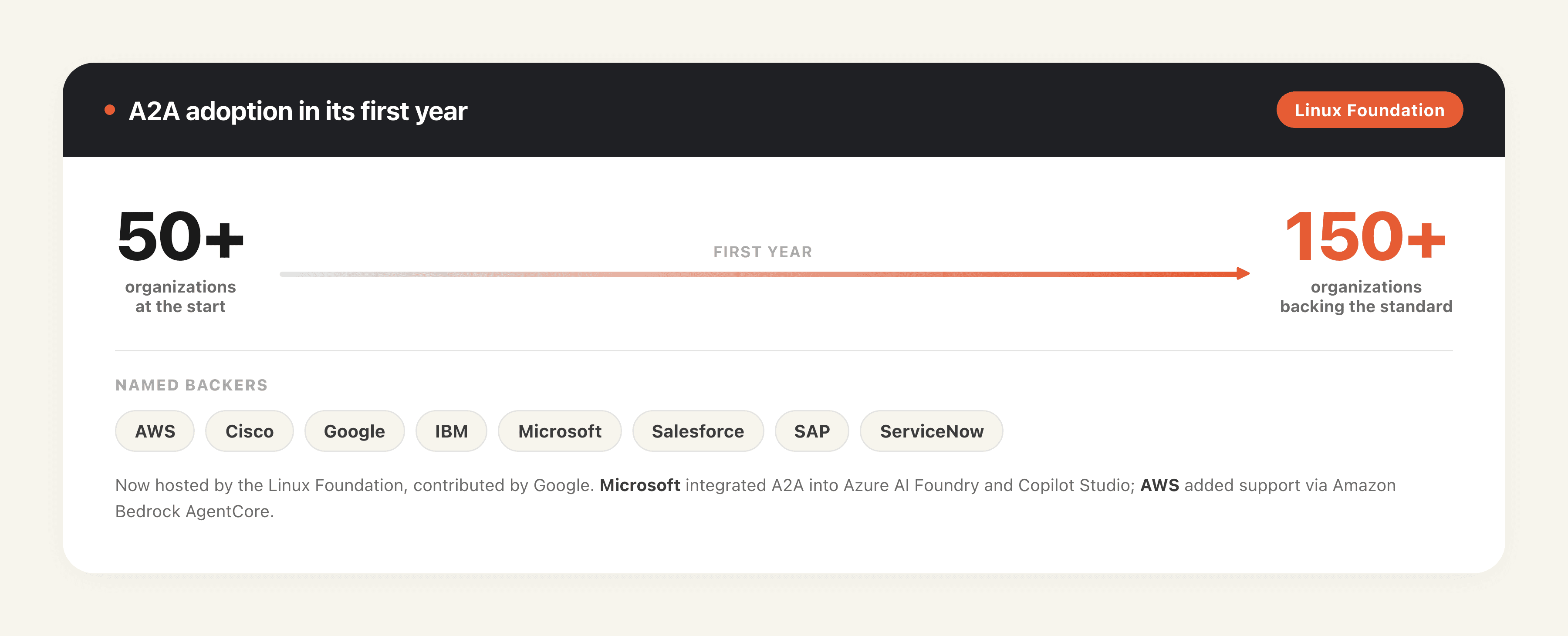 A2A protocol adoption in its first year: from 50 to over 150 organizations under Linux Foundation governance, backed by AWS, Google, Microsoft, IBM and more