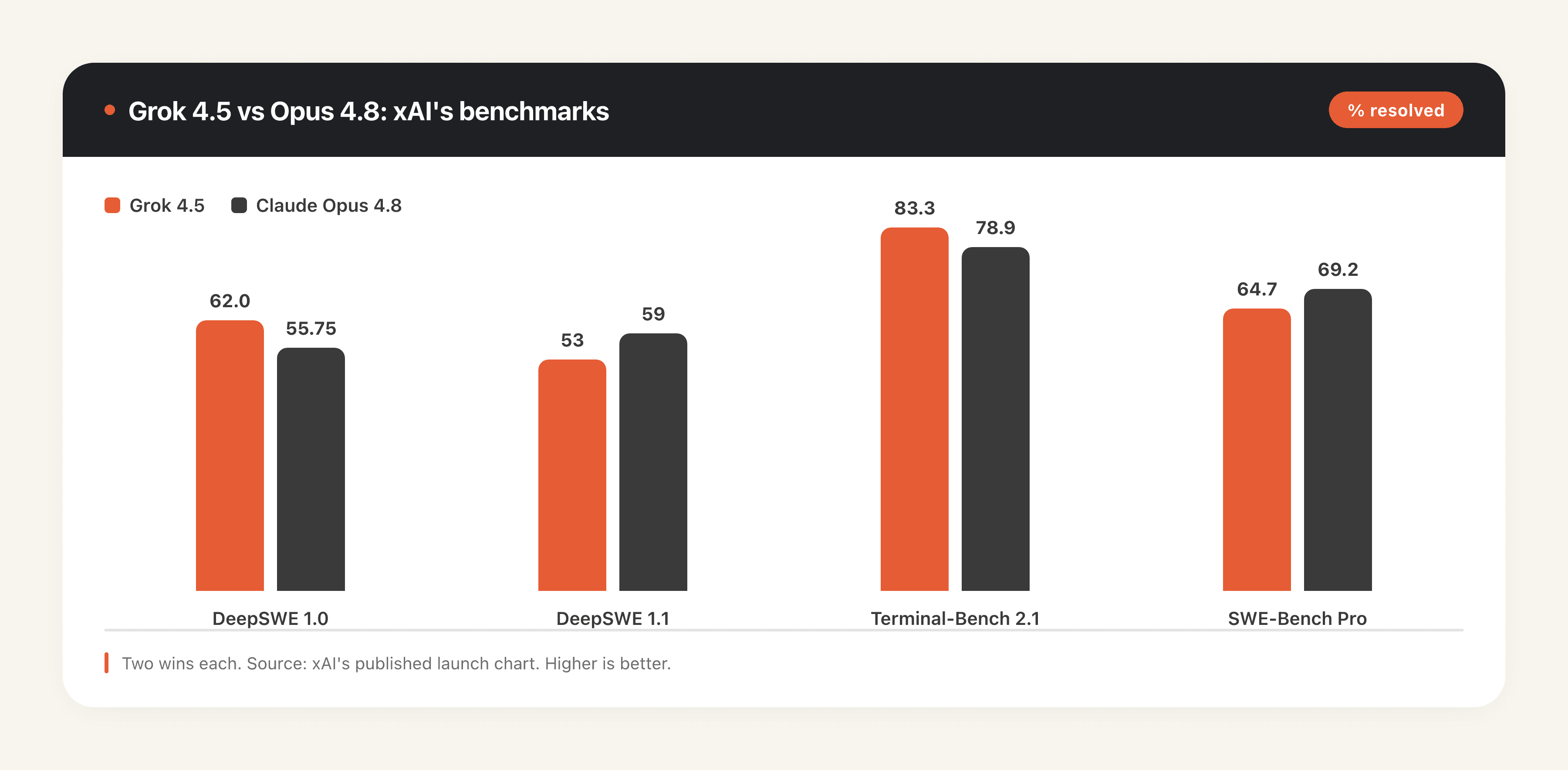 Grok 4.5 vs Claude Opus 4.8 on xAI's four published benchmarks: Grok wins DeepSWE 1.0 and Terminal-Bench 2.1, Opus wins DeepSWE 1.1 and SWE-Bench Pro