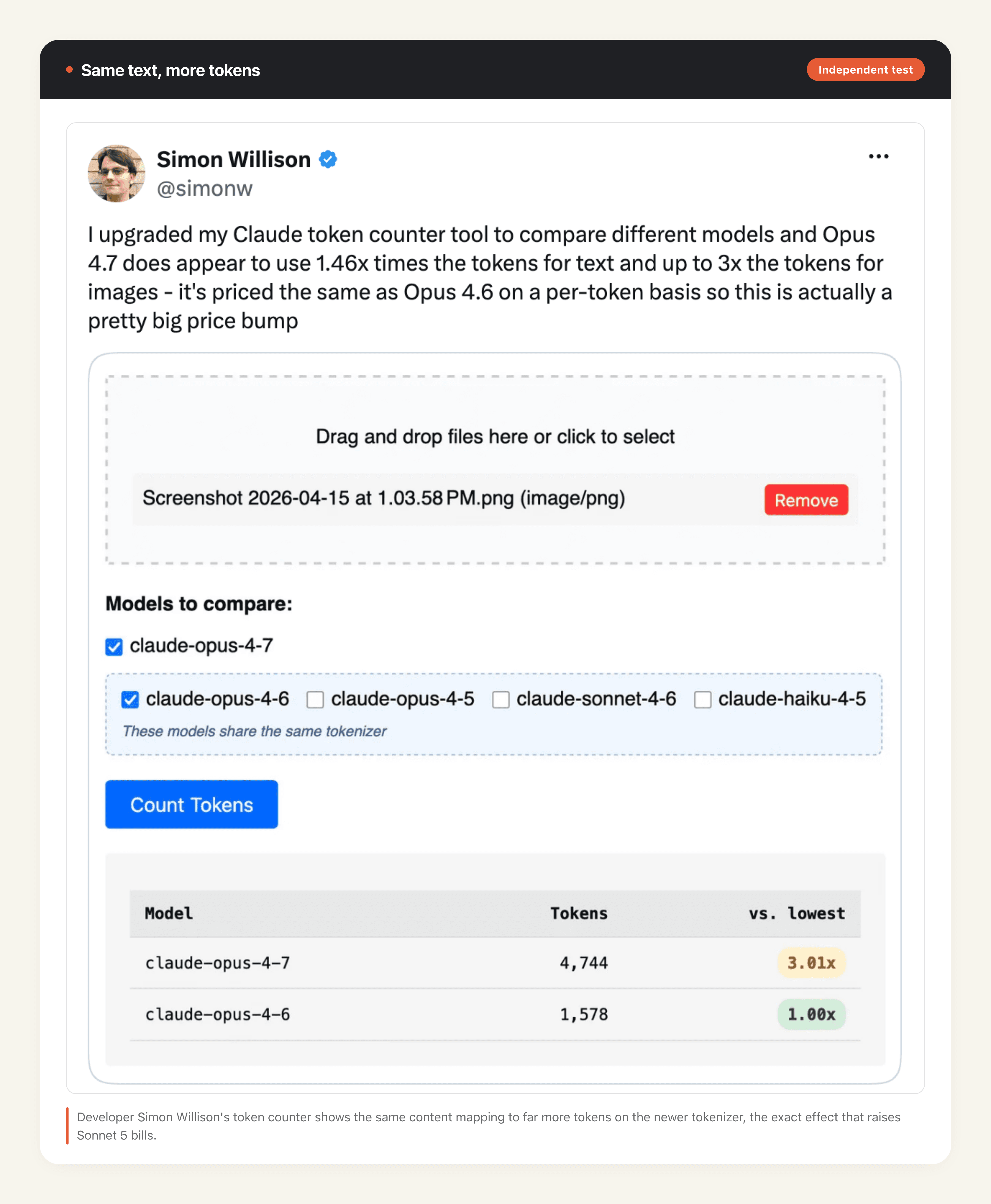 Independent demonstration: the same text maps to far more tokens on the newer tokenizer (via Simon Willison's counter)
