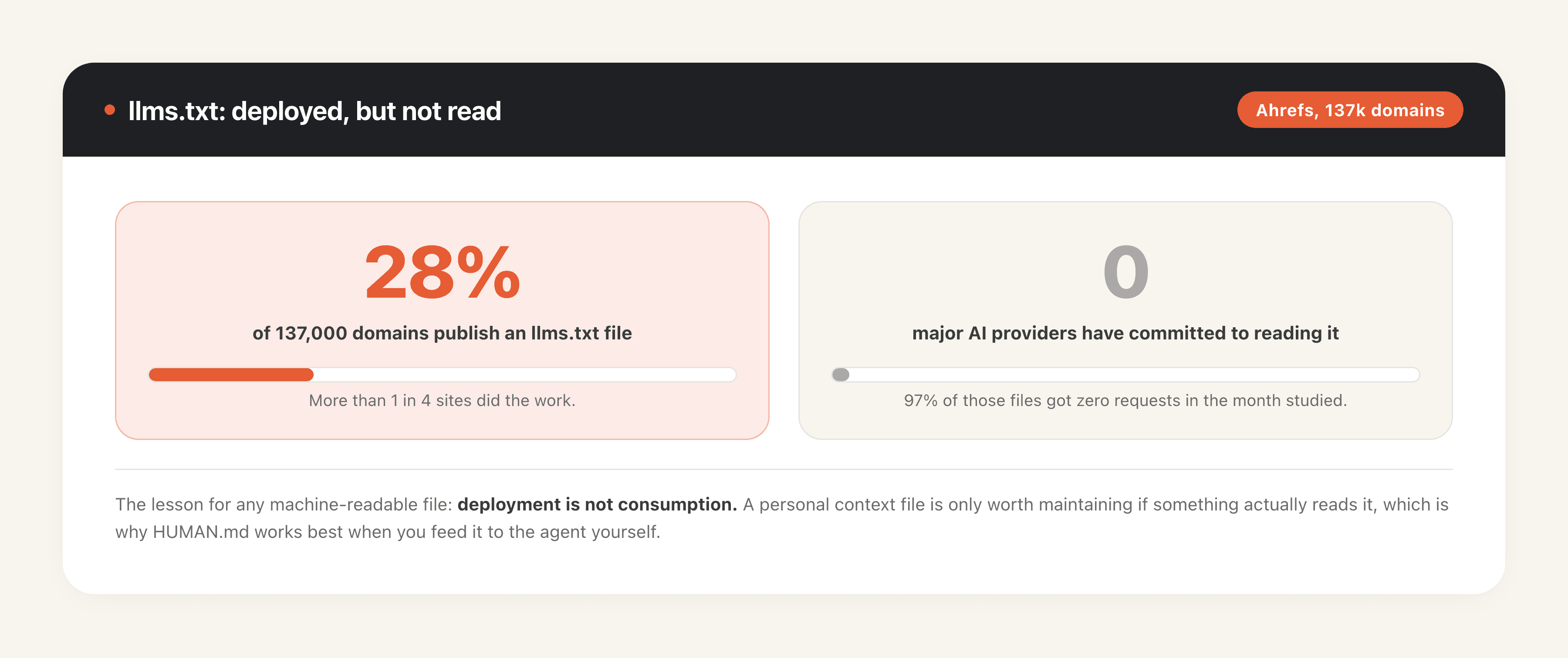 The llms.txt adoption gap: 28% of 137,000 domains publish it, but no major AI provider has committed to reading it